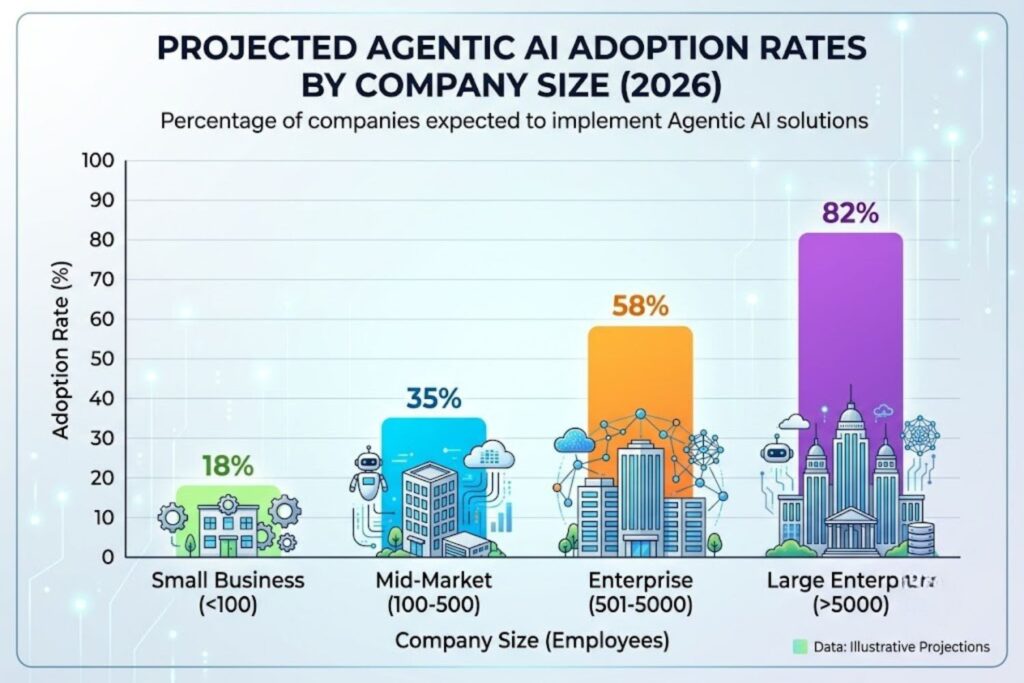 Bar chart of agentic AI adoption rates by company size in 2026