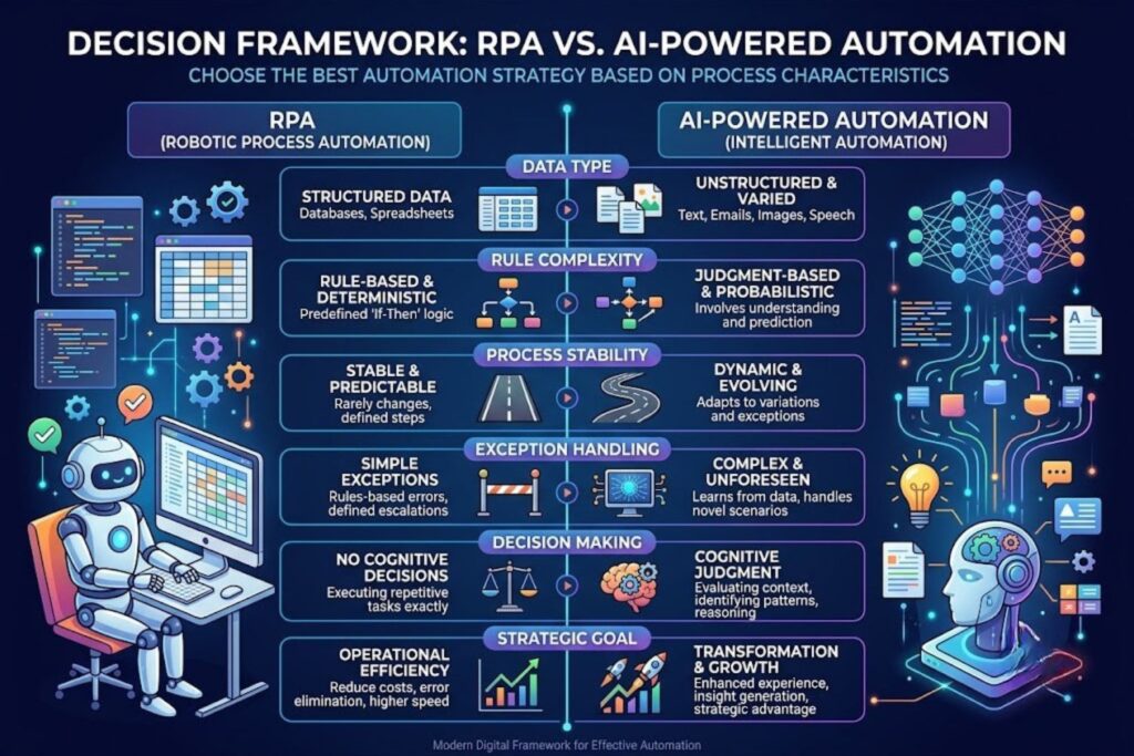 Comparison table showing when to use RPA versus AI-powered automation based on process structure, predictability, and complexity