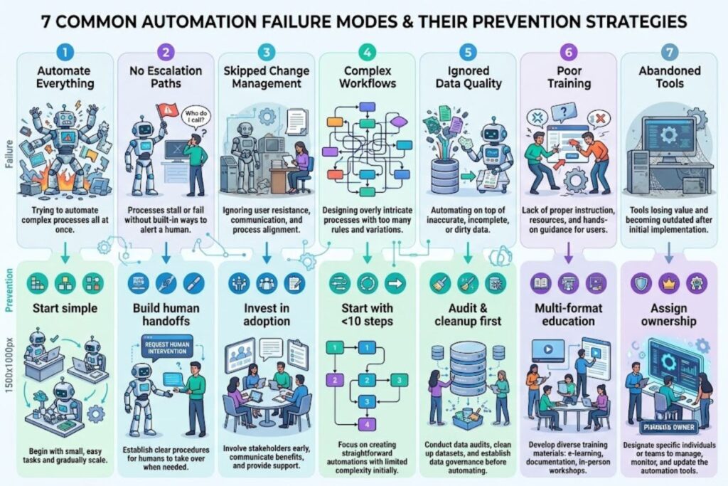 Seven automation failure modes with prevention strategies: Automate Everything (Start simple), No Escalation Paths (Build human handoffs), Skipped Change Management (Invest in adoption), Complex Workflows (Start with <10 steps), Ignored Data Quality (Audit & cleanup first), Poor Training (Multi-format education), and Abandoned Tools (Assign ownership)