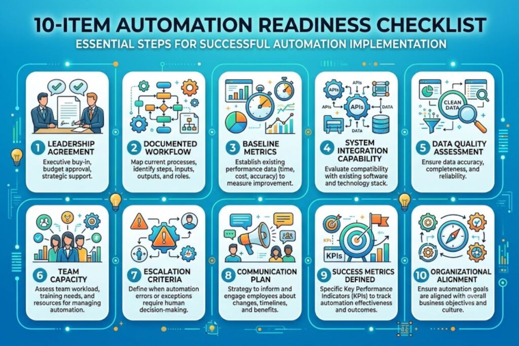 10-item automation readiness checklist: leadership agreement, documented workflow, baseline metrics, system integration capability, data quality assessment, team capacity, escalation criteria, communication plan, success metrics defined, and organizational alignment