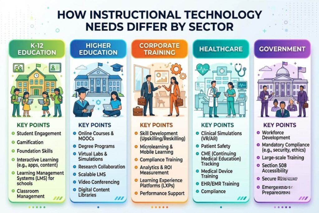 Comparison chart of instructional technology needs across K-12, higher ed, and corporate