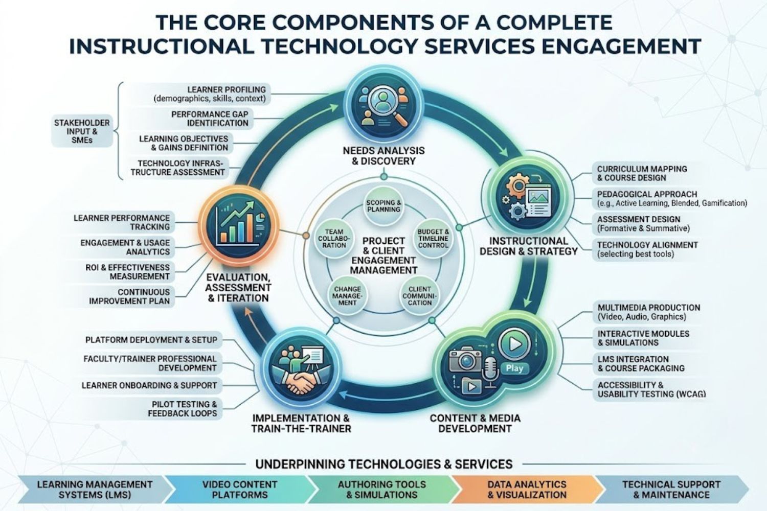 Overview diagram of instructional technology services components