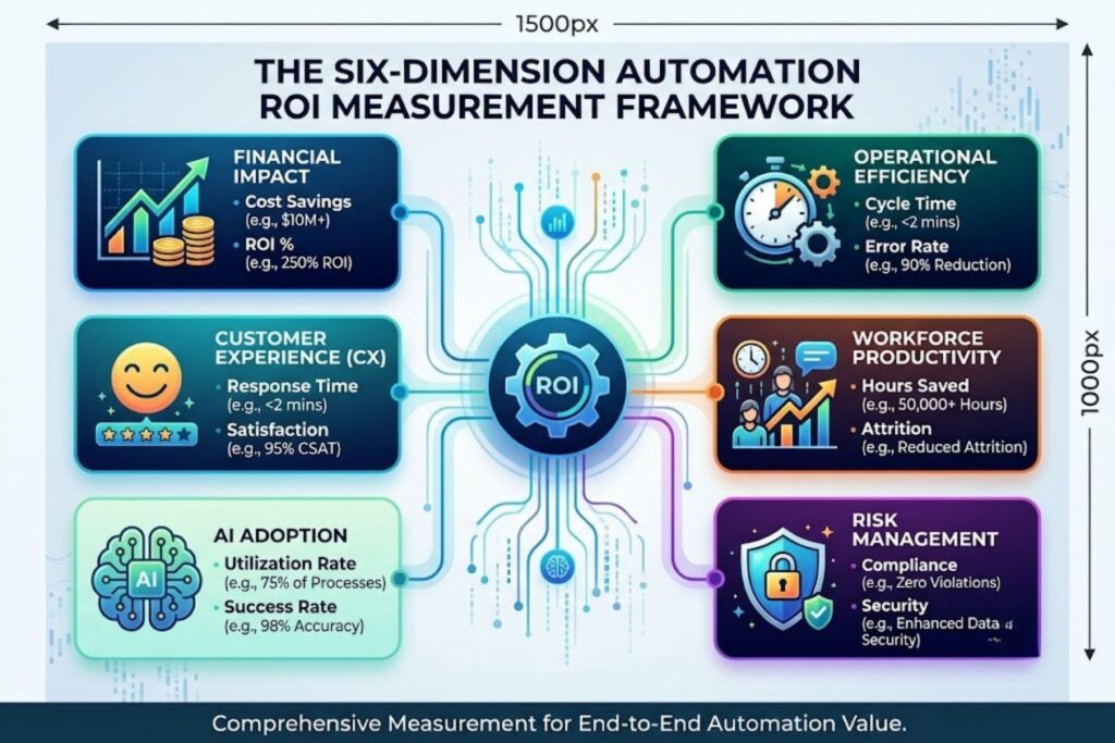 Six-dimension automation ROI measurement framework: Financial Impact (cost savings, ROI %), Operational Efficiency (cycle time, error rate), Customer Experience (response time, satisfaction), Workforce Productivity (hours saved, attrition), AI Adoption (utilization rate, success rate), and Risk Management (compliance, security)