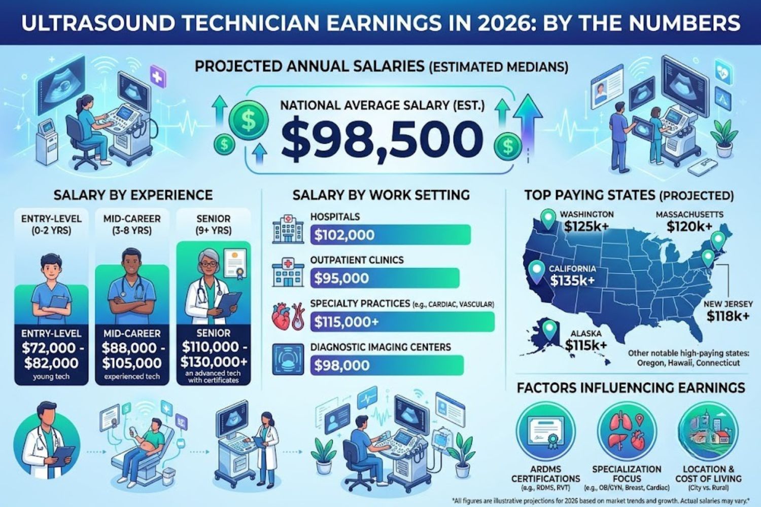 Ultrasound technician salary chart 2026