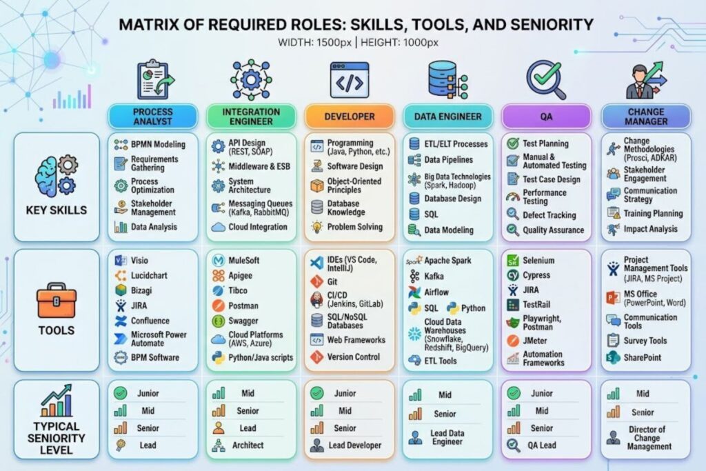 Automation team roles and required skills including process analyst, integration engineer, developer, data engineer, QA, and change manager