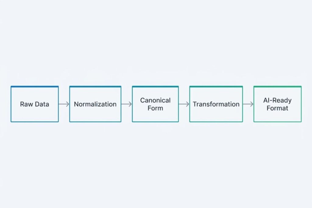 Step-by-step flowchart of data normalization process from messy input to AI-ready output