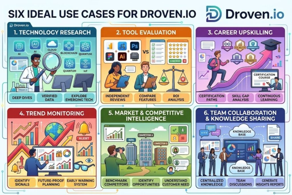 Illustration showing six ideal use cases for Droven.io including technology research, tool evaluation, career upskilling, and trend monitoring