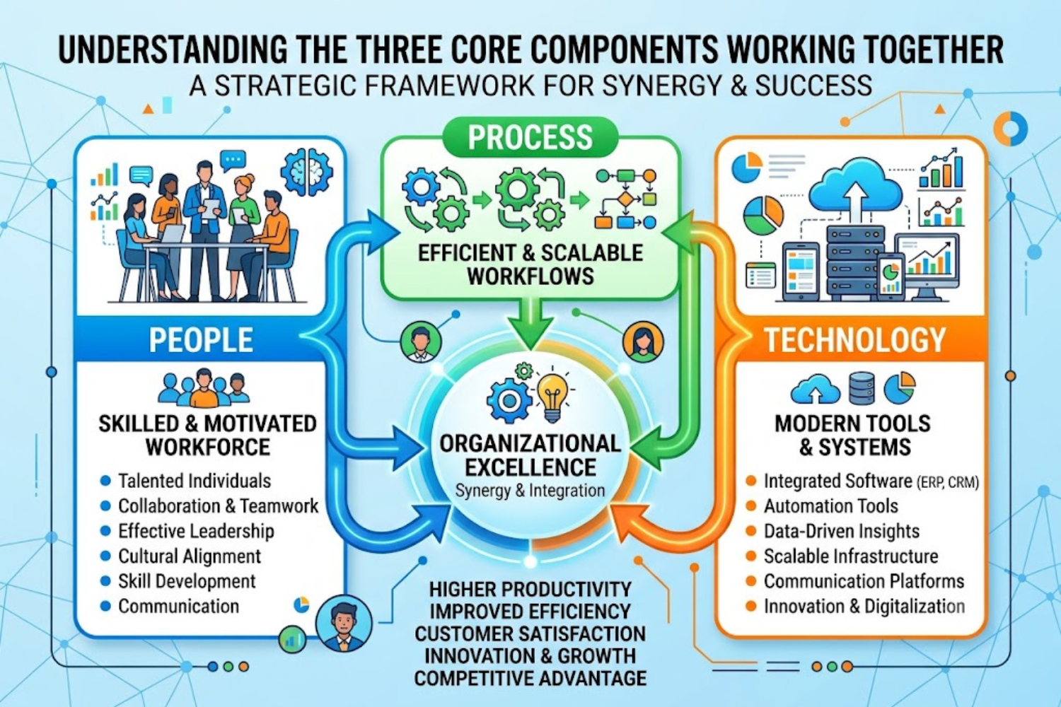 Infographic showing core AI components: data, algorithms, and computing power driving artificial intelligence systems