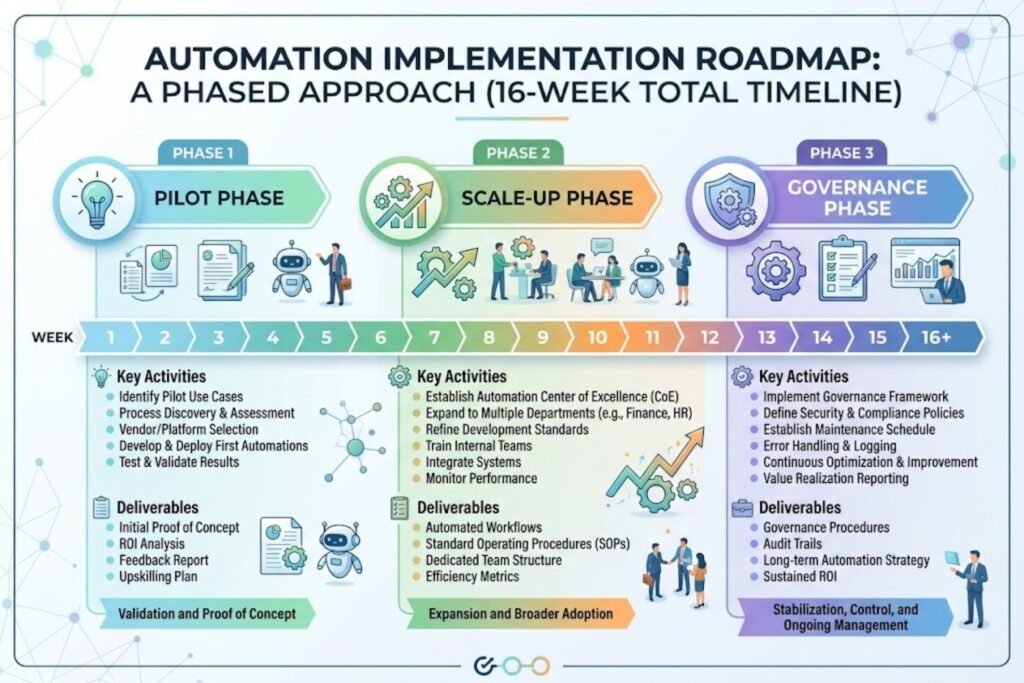 Phased automation implementation roadmap showing pilot phase, scale-up phase, and governance phase with 16-week total timeline