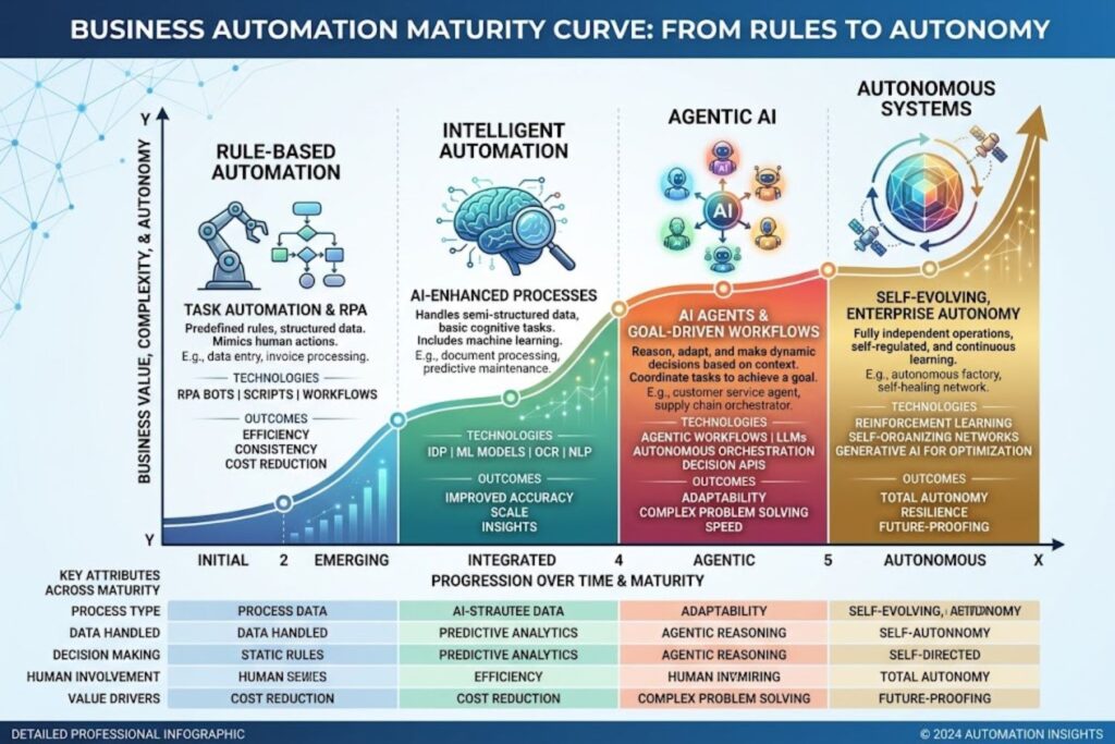 Business automation maturity curve from rule-based automation through AI agents and autonomous systems