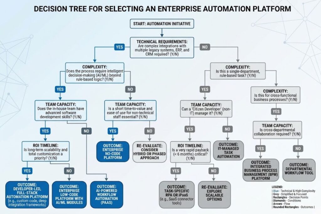 Decision tree flowchart for choosing automation platform based on technical requirements, complexity, team capacity, and ROI timeline