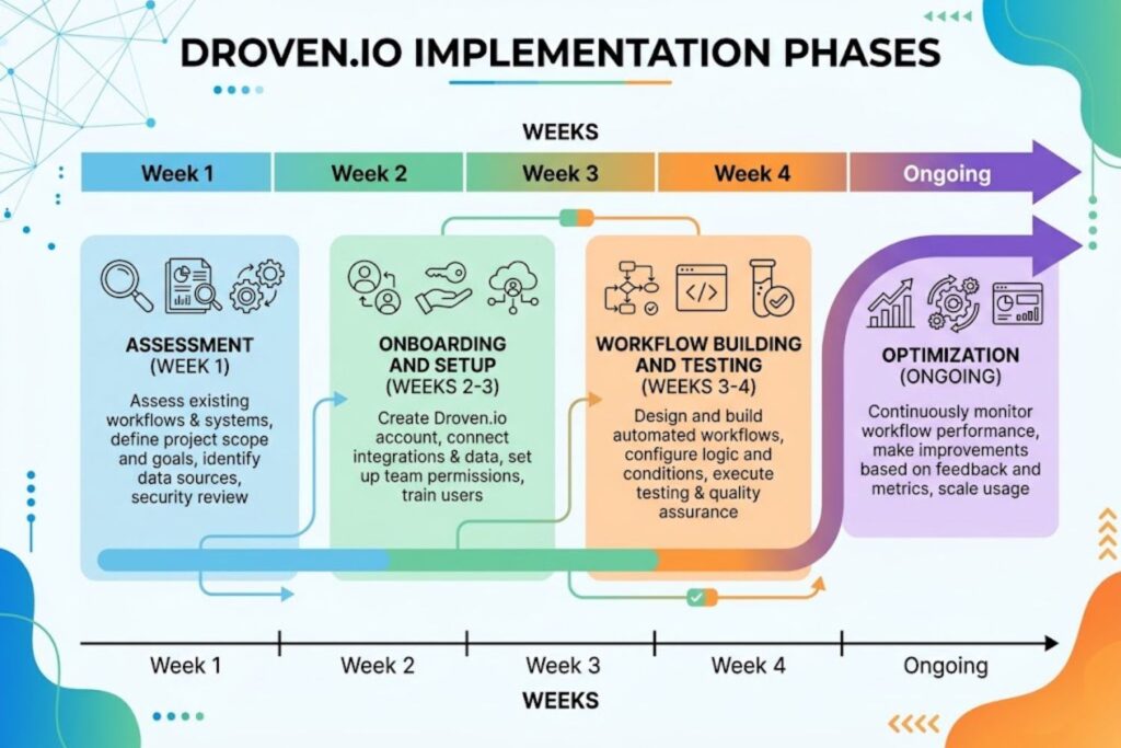 Timeline diagram showing Droven.io implementation phases: assessment (week 1), onboarding and setup (weeks 2-3), workflow building and testing (weeks 3-4), and optimization (ongoing)
