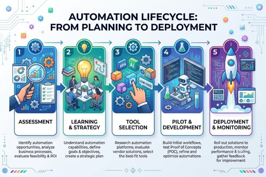 Five-phase automation implementation framework from assessment through production deployment