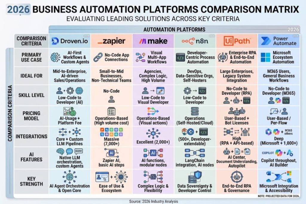 Comparison matrix showing Droven.io automation platforms including Zapier, Make, n8n, UiPath, and Power Automate for 2026 businesses