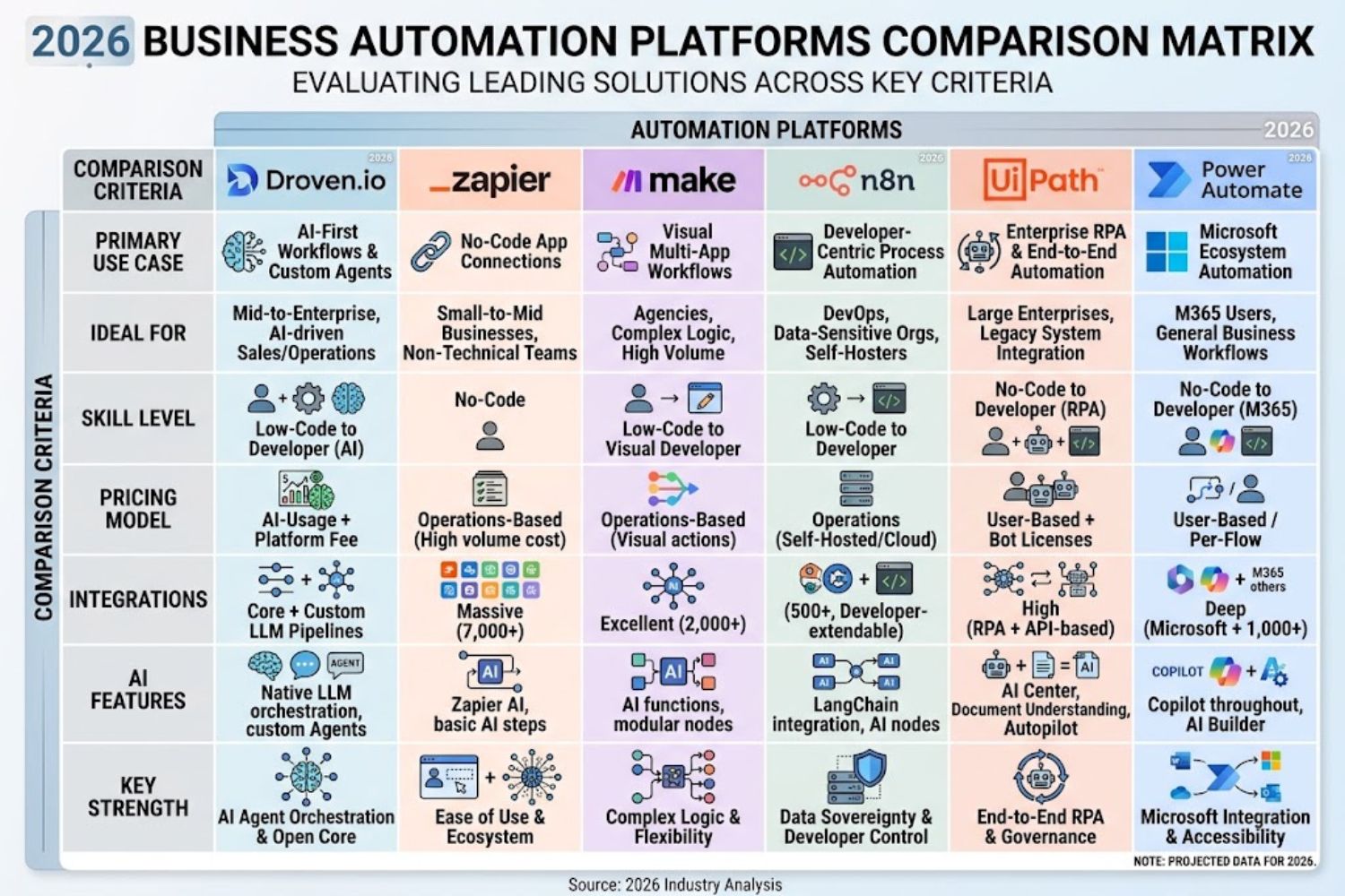 Comparison matrix showing Droven.io automation platforms including Zapier, Make, n8n, UiPath, and Power Automate for 2026 businesses