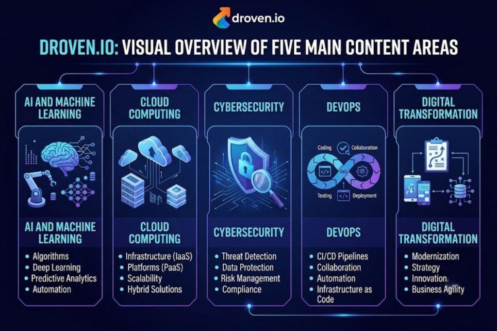 Visual overview of Droven.io's five main content areas: AI and Machine Learning, Cloud Computing, Cybersecurity, DevOps, and Digital Transformation