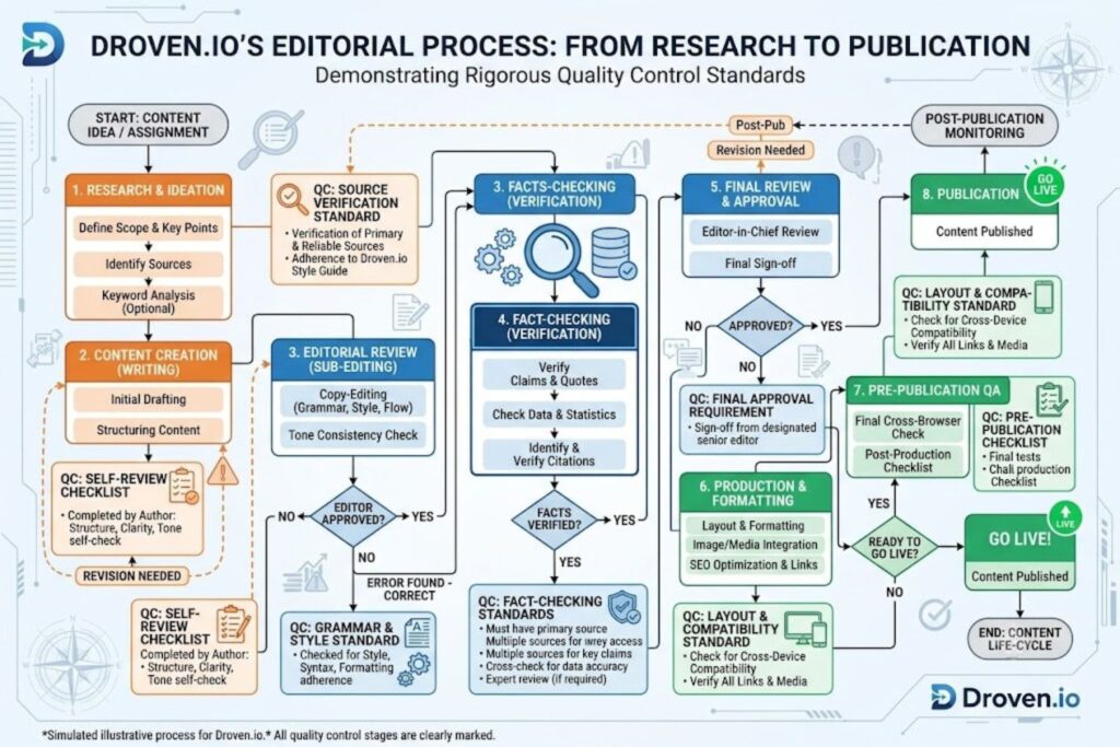 Flowchart showing Droven.io's editorial process from research and fact-checking to publication, demonstrating quality control standards