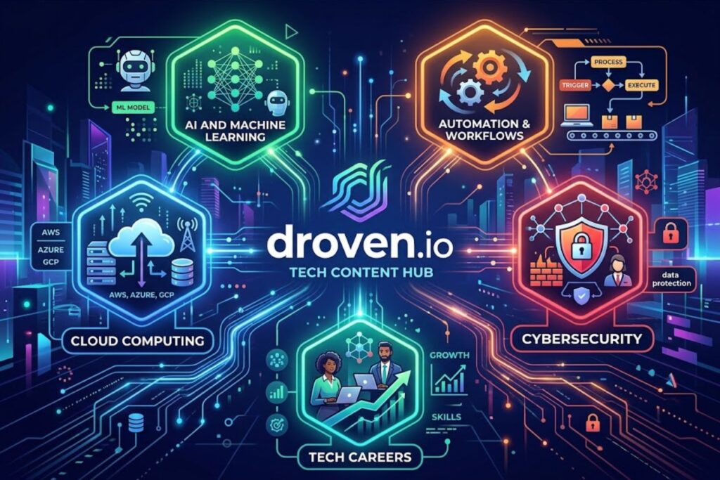 Five content pillars covered by droven.io: AI and Machine Learning, Cloud Computing, Automation and Workflows, Cybersecurity, and Tech Careers