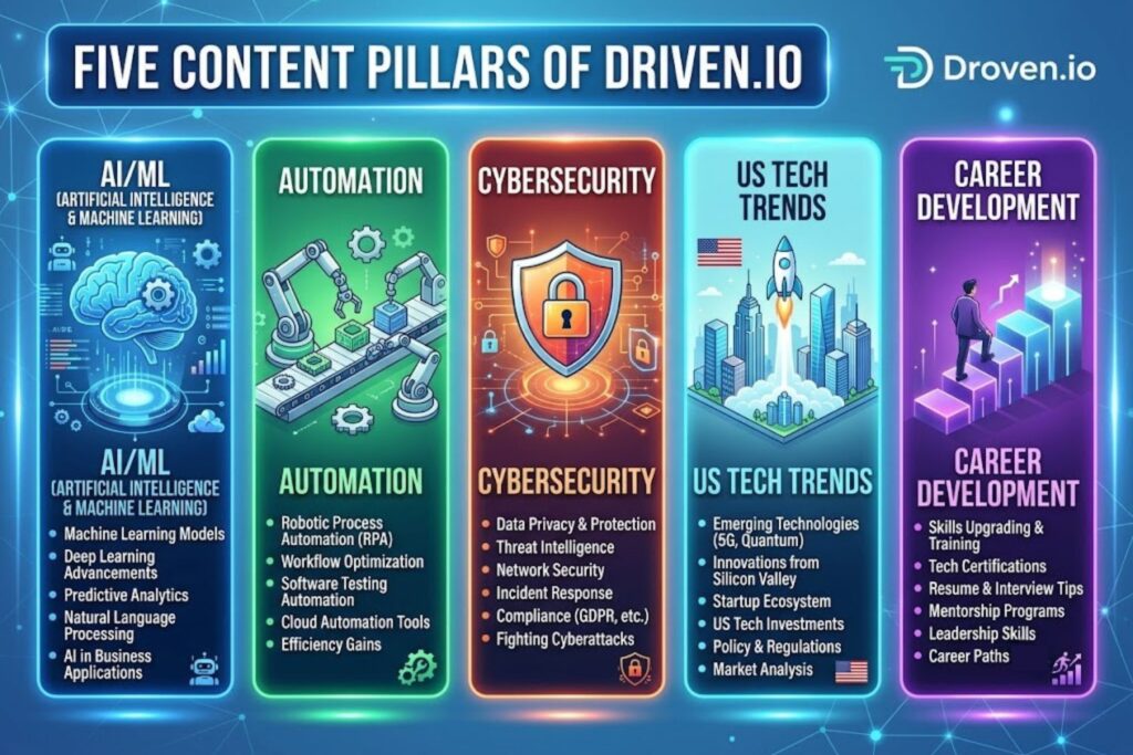 Five content pillars of Droven.io: AI/ML, Automation, Cybersecurity, US Tech Trends, and Career Development