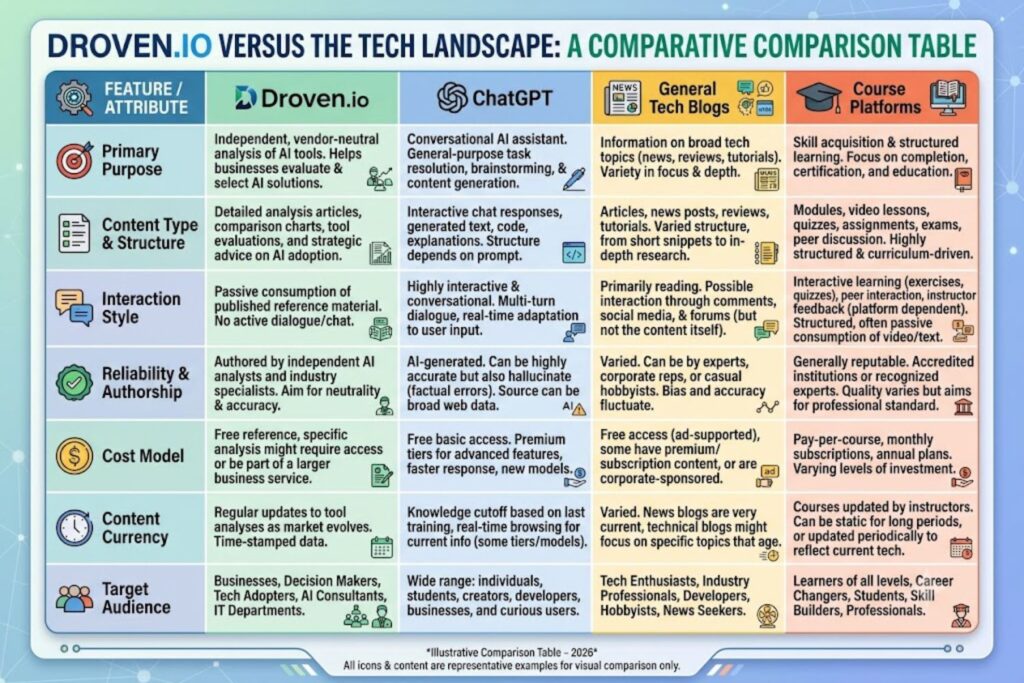 Comparison table showing Droven.io versus ChatGPT, general tech blogs, and course platforms