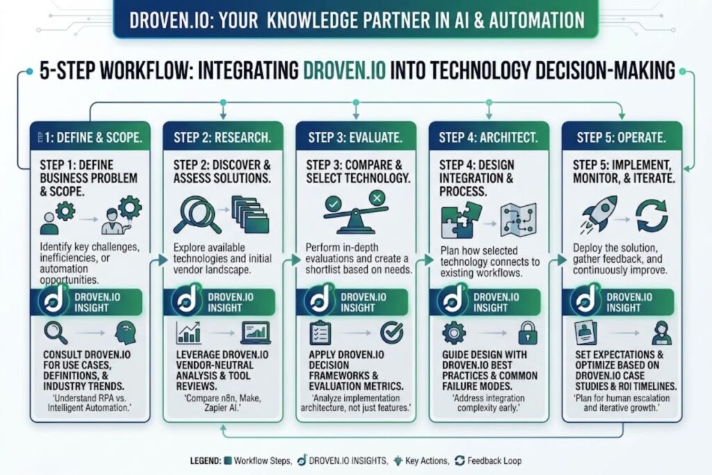 Five-step workflow showing how to integrate droven.io into your technology decision-making process