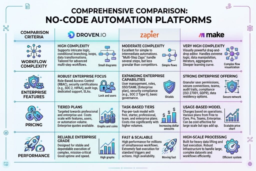 Side-by-side comparison table showing how Droven.io compares to Zapier and Make across workflow complexity, enterprise features, pricing, and performance