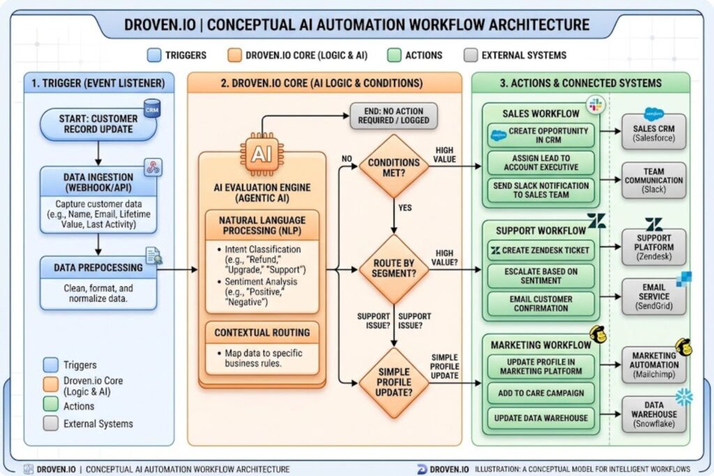 Flowchart showing how Droven.io automation triggers when a customer record is updated, then evaluates conditions and executes actions across connected systems