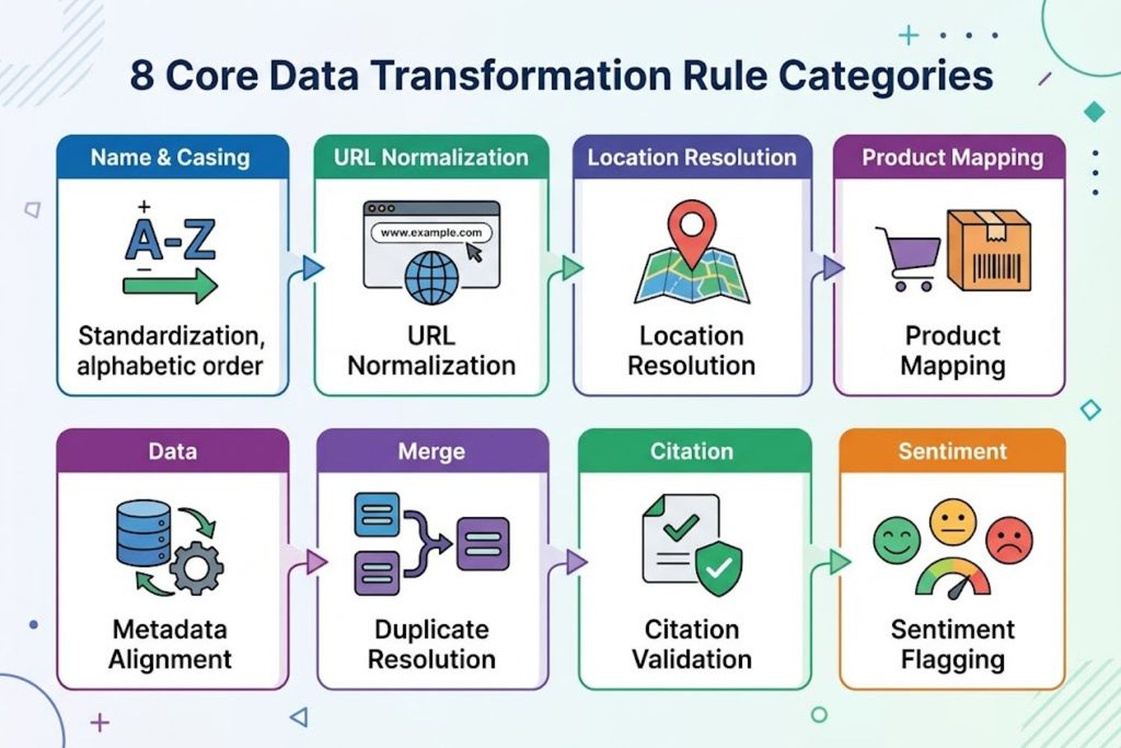Infographic of the 8 core transformation rule categories: name standardization, URL normalization, location resolution, product mapping, metadata alignment, duplicate resolution, citation validation, and sentiment flagging