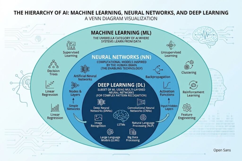 Venn diagram showing relationship between Machine Learning as umbrella category, Deep Learning as subset, and Neural Networks as technology enabling deep learning