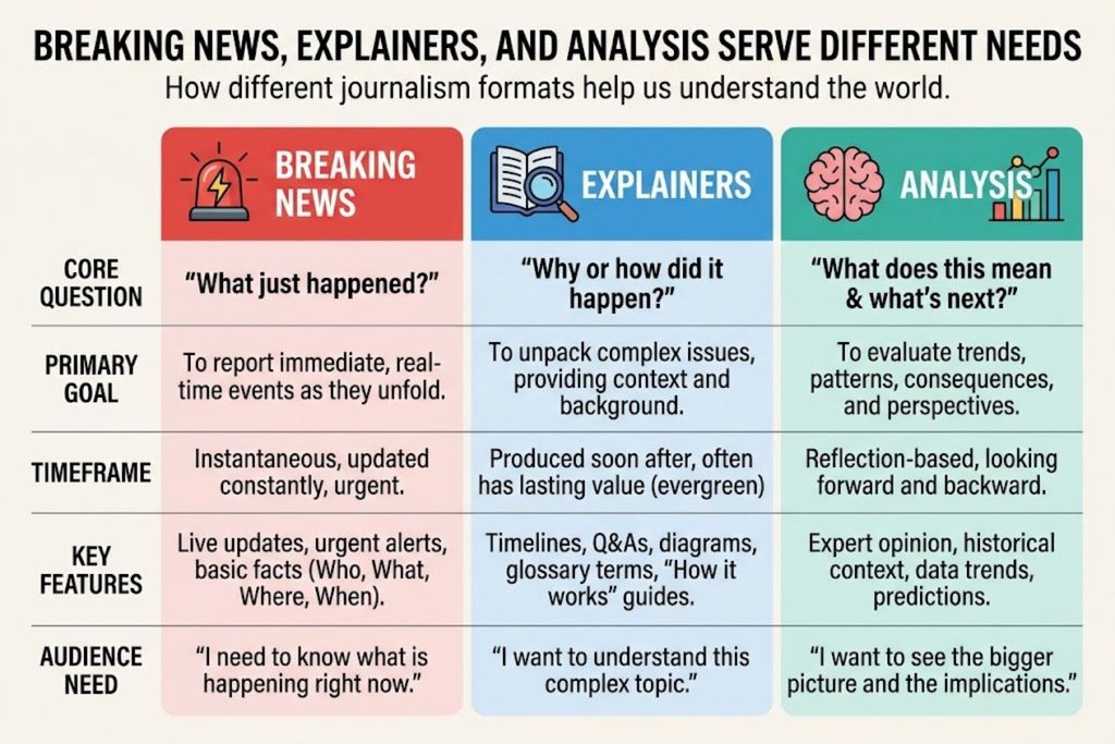 Chart comparing breaking news, explainers, and analysis