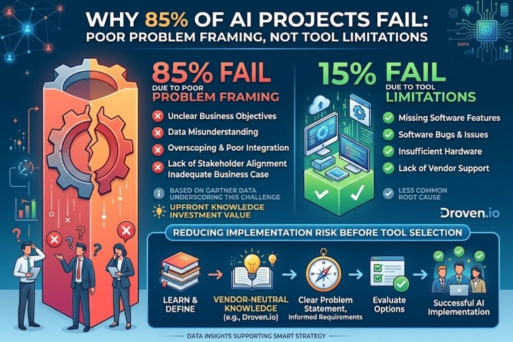 Chart showing that 85% of AI projects fail due to poor problem framing, not tool limitations, highlighting the value of upfront knowledge investment