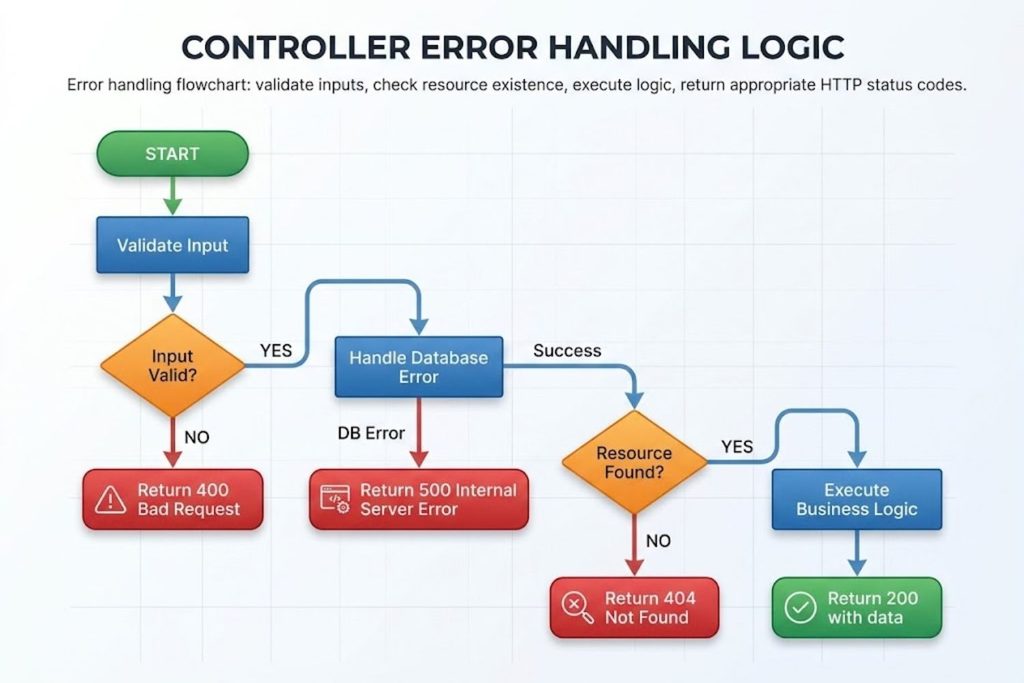 Flowchart showing controller error handling logic: Start → Validate Input → Input Valid? → Handle Database Error → Resource Found? → Execute Business Logic → Return 200 with data or appropriate error status code (400, 404, 500)