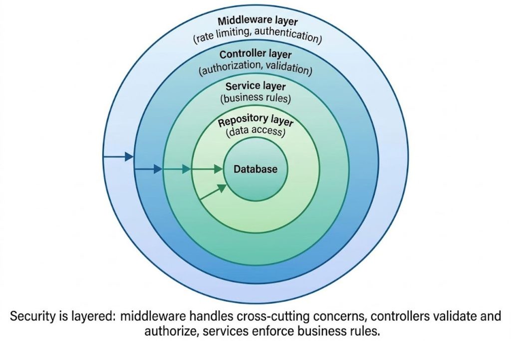 Concentric circles diagram showing security layers from outside to inside: Middleware layer (rate limiting, authentication), Controller layer (authorization, validation), Service layer (business rules), Repository layer (data access), with Database at center