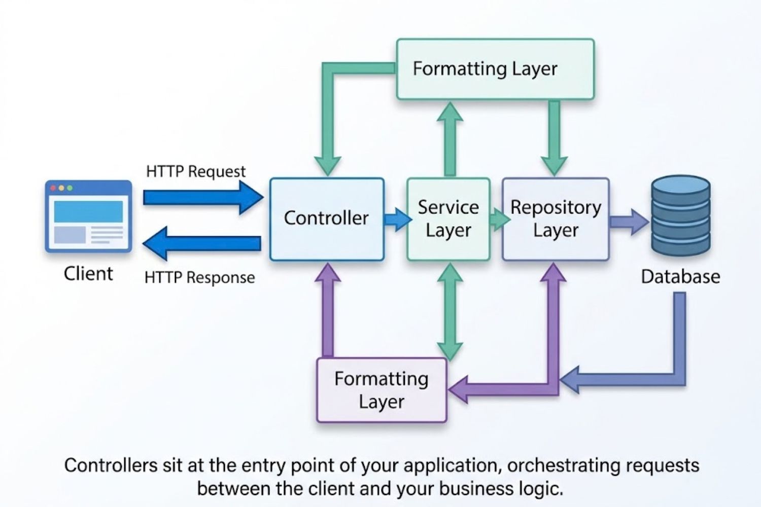 Web application architecture diagram showing HTTP request flowing through controller to service layer, business logic, repository layer, and database, then returning response through formatting layer back to client