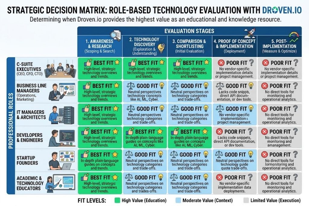 Decision matrix table showing different roles and whether Droven.io is a best, good, or poor fit resource