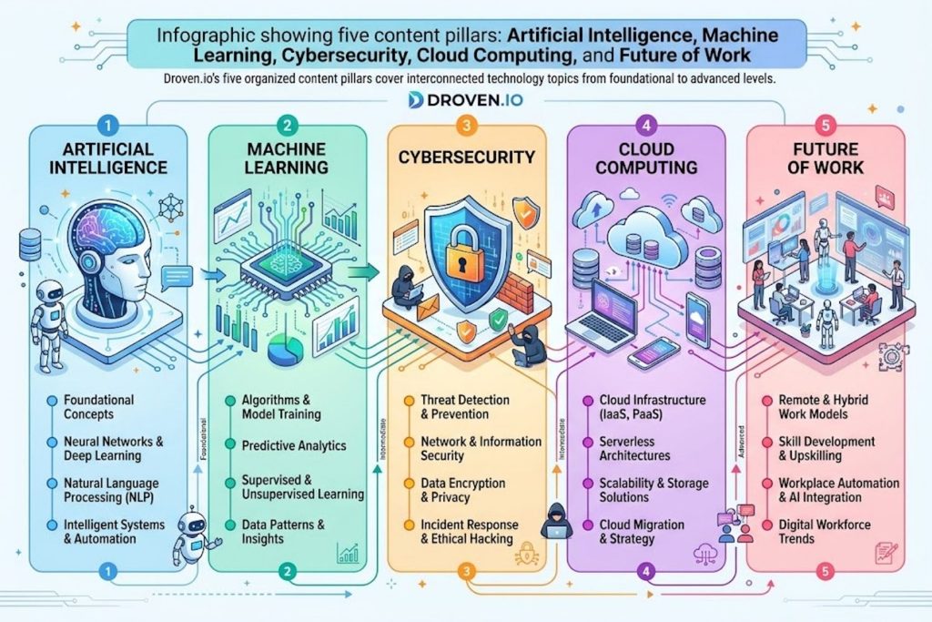 Infographic showing five content pillars: Artificial Intelligence, Machine Learning, Cybersecurity, Cloud Computing, and Future of Work