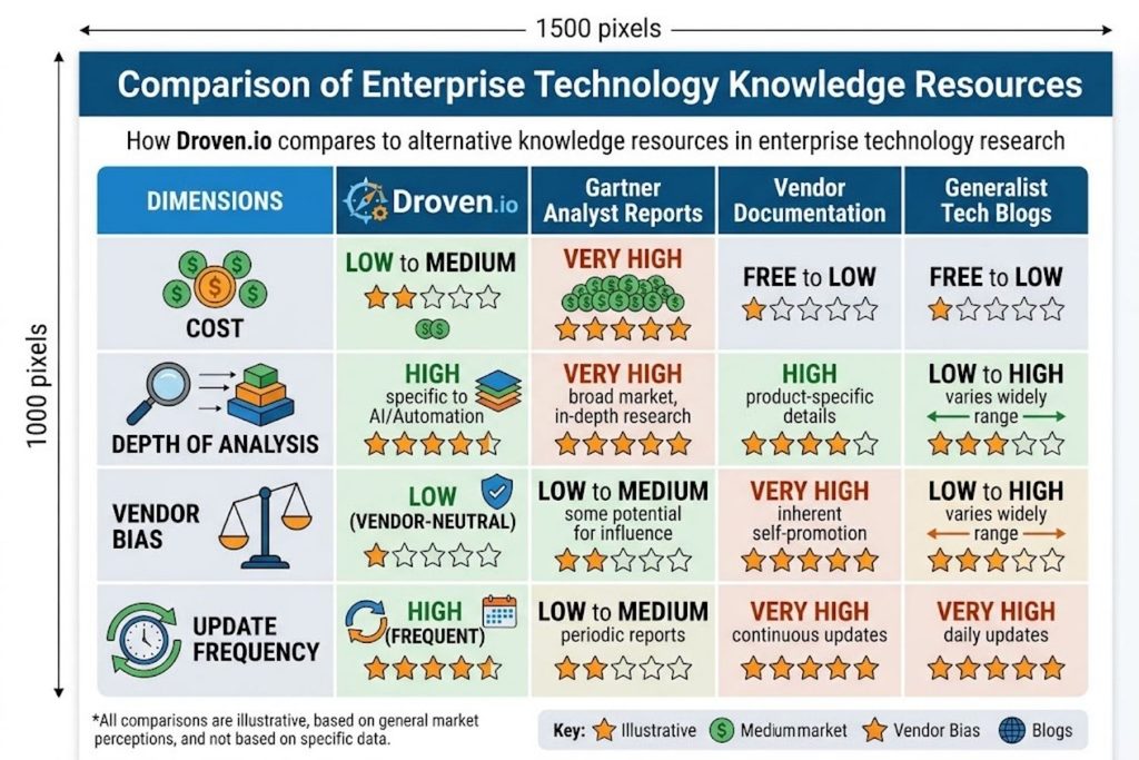 Comparison table showing Droven.io against Gartner analyst reports, vendor documentation, and generalist tech blogs across dimensions of cost, depth, vendor bias, and update frequency