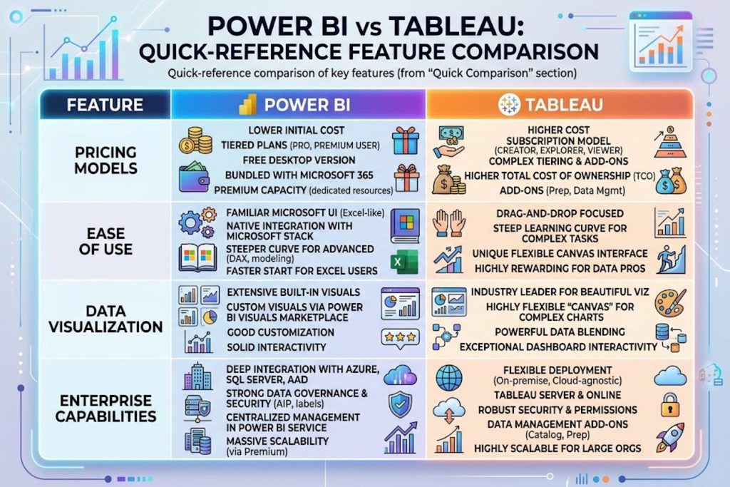 Feature comparison table showing Power BI vs Tableau across pricing, ease of use, visualization, and enterprise capabilities