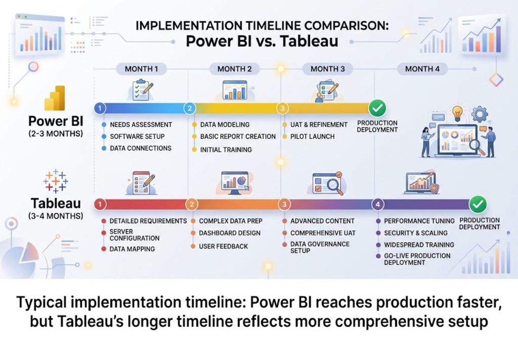 Implementation timeline comparison showing Power BI requiring 2-3 months and Tableau requiring 3-4 months from setup through production deployment