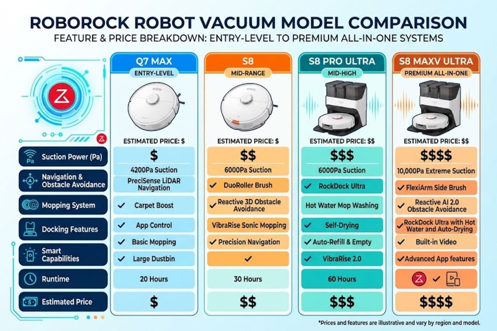 Comparison of Roborock robot vacuum models ranging from entry-level to premium all-in-one systems with price and feature breakdown
