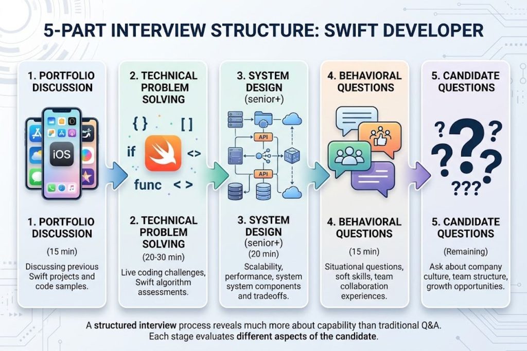 Five-part technical interview structure for Swift developers including portfolio review, problem-solving assessment, system design thinking, behavioral evaluation, and candidate questions