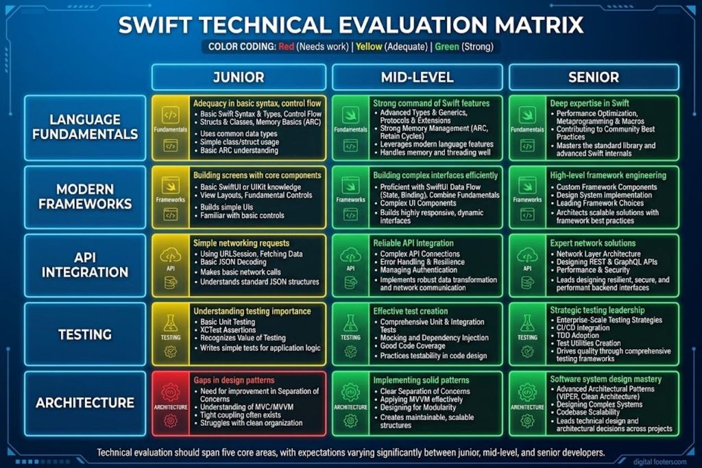 Technical skills matrix for evaluating Swift developers across different experience levels from junior to senior, showing proficiency expectations in language fundamentals, frameworks, APIs, testing, and architecture