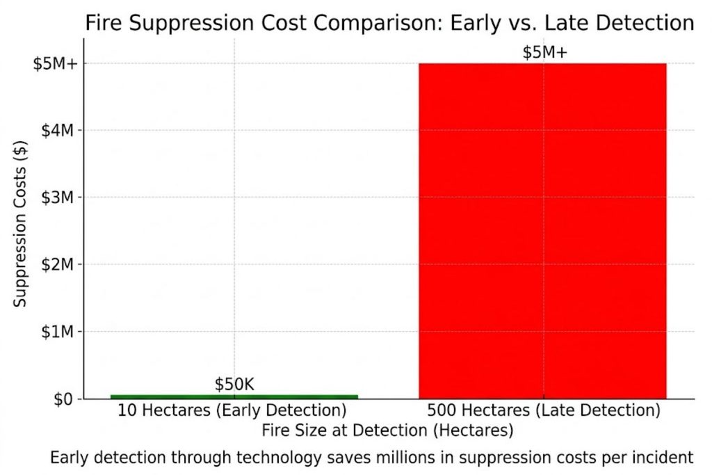 Bar chart comparing suppression costs for fires detected at 10 hectares ($50K) vs 500 hectares ($5M+), showing 100x cost difference